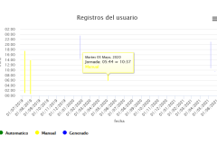 Graficas del Registro de Jornada