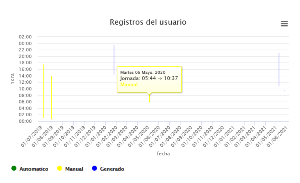 control_laboral_registros_usuario_grafica