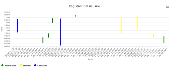 control_laboral_registros_usuario_grafica